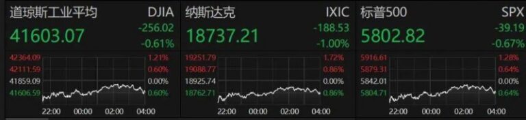 wetrade众汇开户上证指数今日开盘行情沪指涨0.07%，报3568.58点